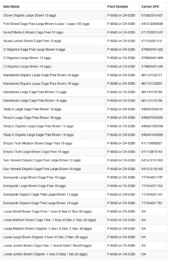 A list of egg brands being recalled, including UPC and plant numbers